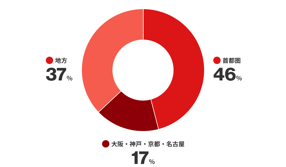 大学の所在地