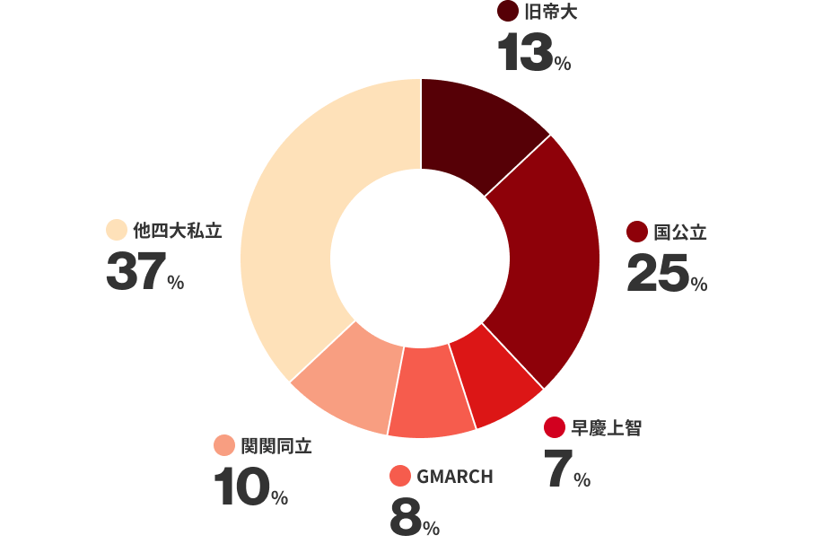 大学の分類