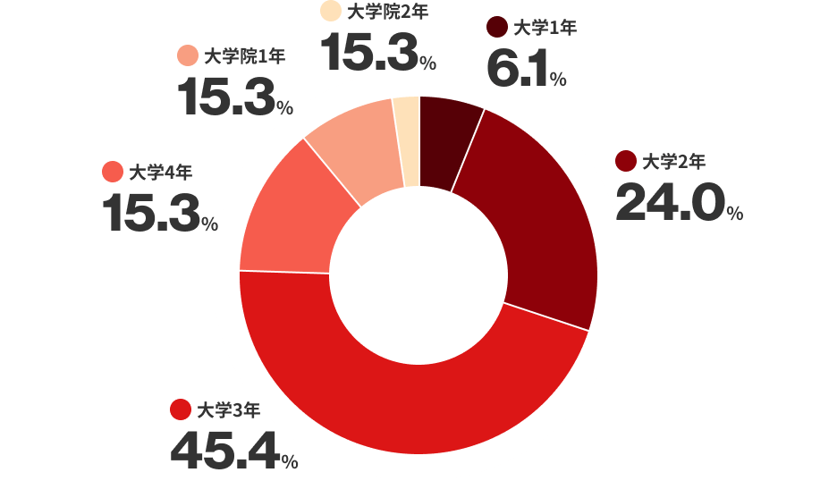 受講スタート学年比率