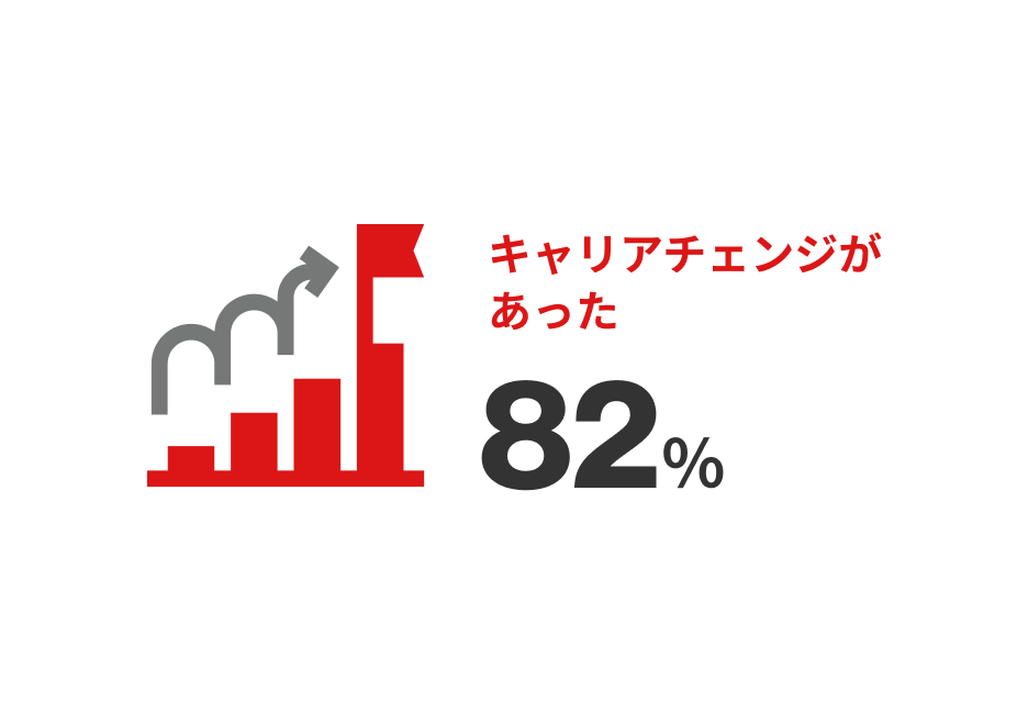 受講後のキャリアチェンジ