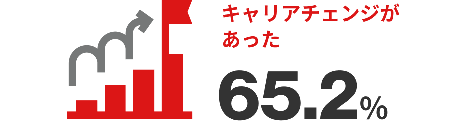 受講後のキャリアチェンジ