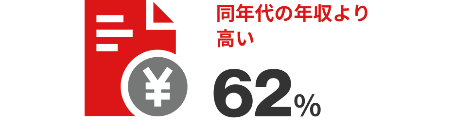 同年代の年収と比べた自分の年収